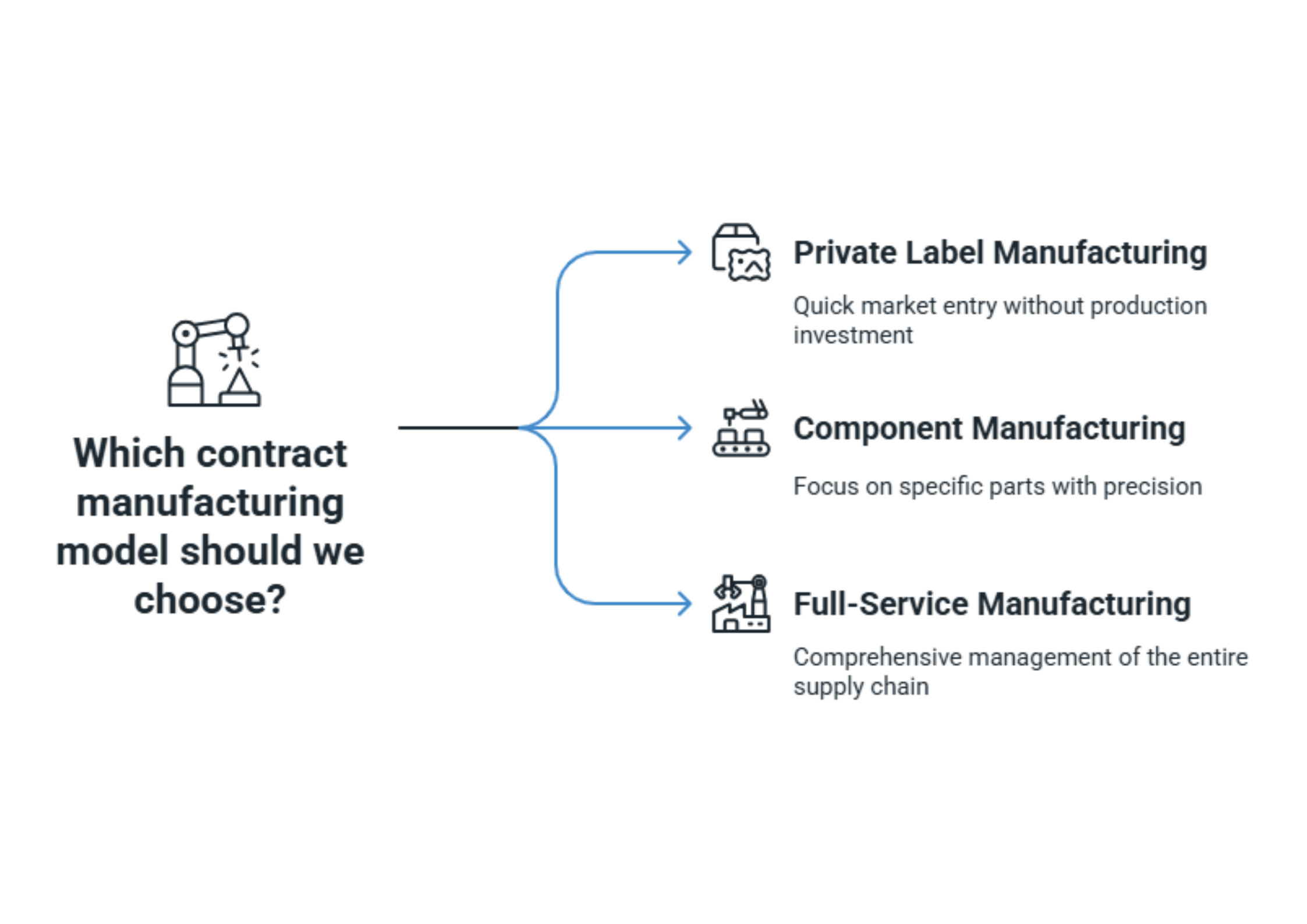 Flowchart illustrating three contract manufacturing models: Private Label Manufacturing (offers quick market entry without production investment), Component Manufacturing (focuses on specific parts with precision), and Full-Service Manufacturing (provides comprehensive management of the entire supply chain). A decision point on the left branches into these three options on the right.