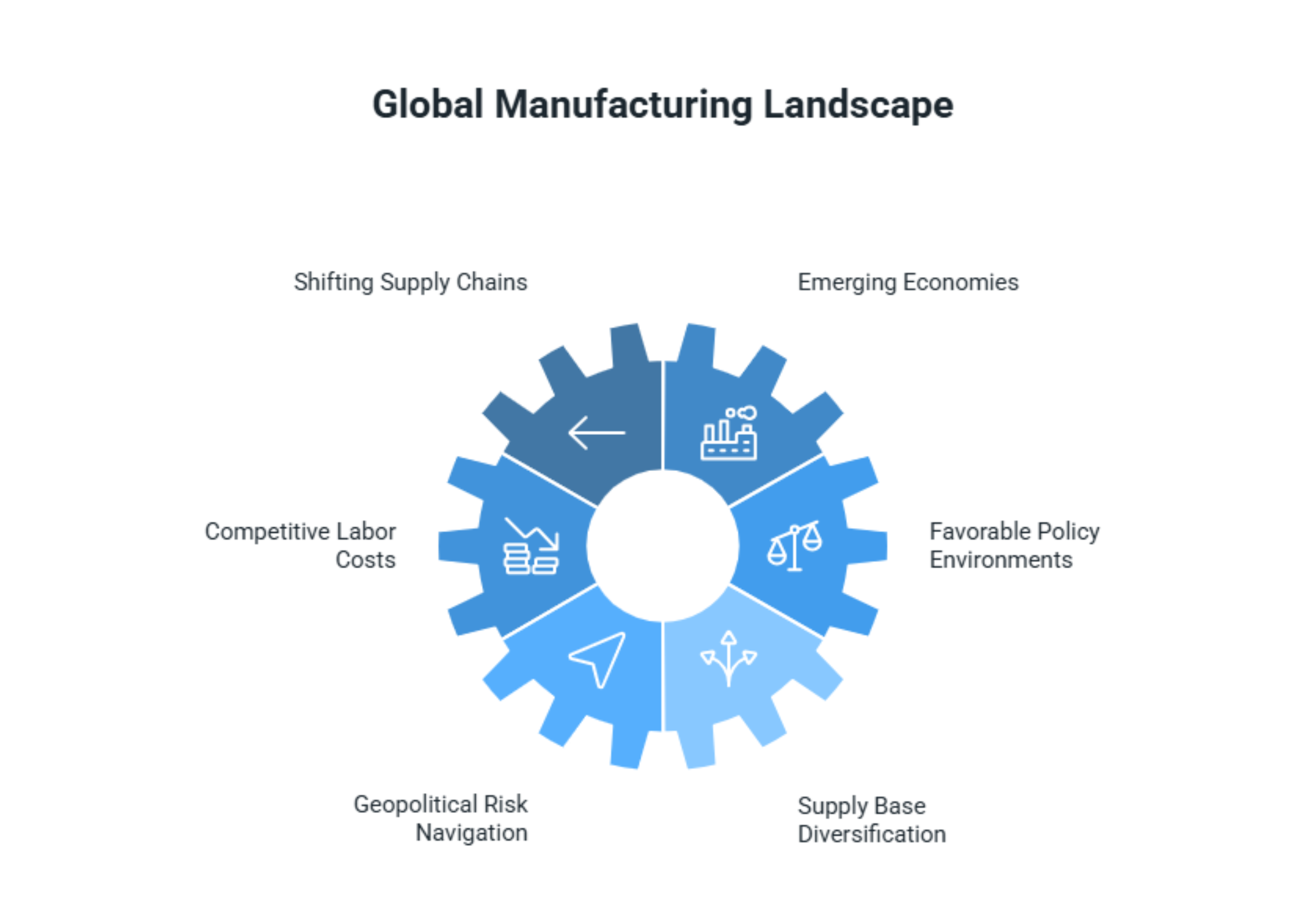 Infographic of a gear-shaped diagram illustrating key factors influencing the global manufacturing landscape. Segments of the gear highlight six drivers: Shifting Supply Chains, Emerging Economies, Favorable Policy Environments, Supply Base Diversification, Geopolitical Risk Navigation, and Competitive Labor Costs. Each segment includes an icon and label, suggesting a dynamic and strategic view of global production challenges and opportunities.