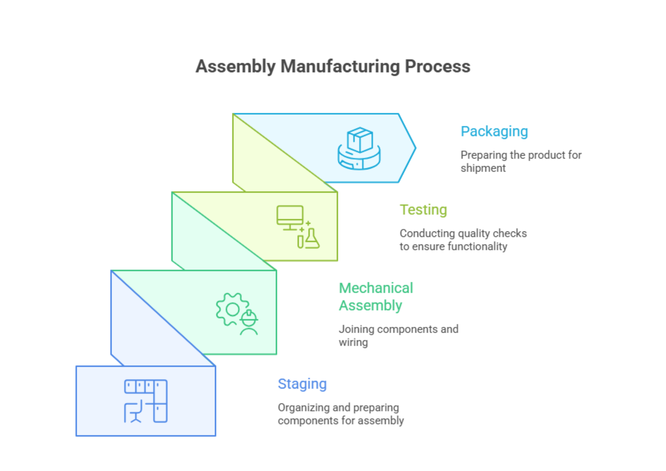 Infographic illustrating the four-step assembly manufacturing process in a descending staircase format.