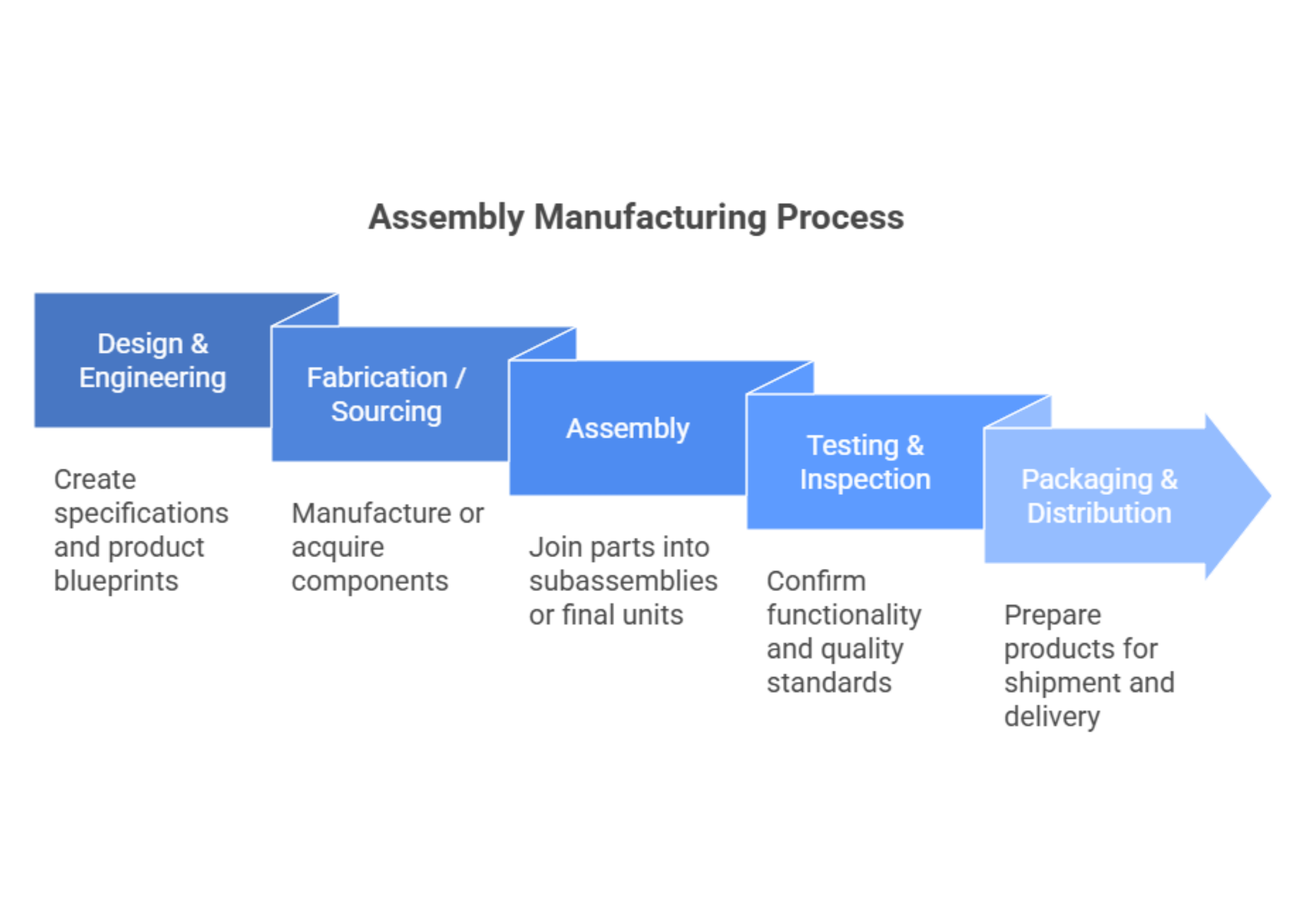 Horizontal step-by-step diagram illustrating the assembly manufacturing process in five blue blocks with labels and descriptions.