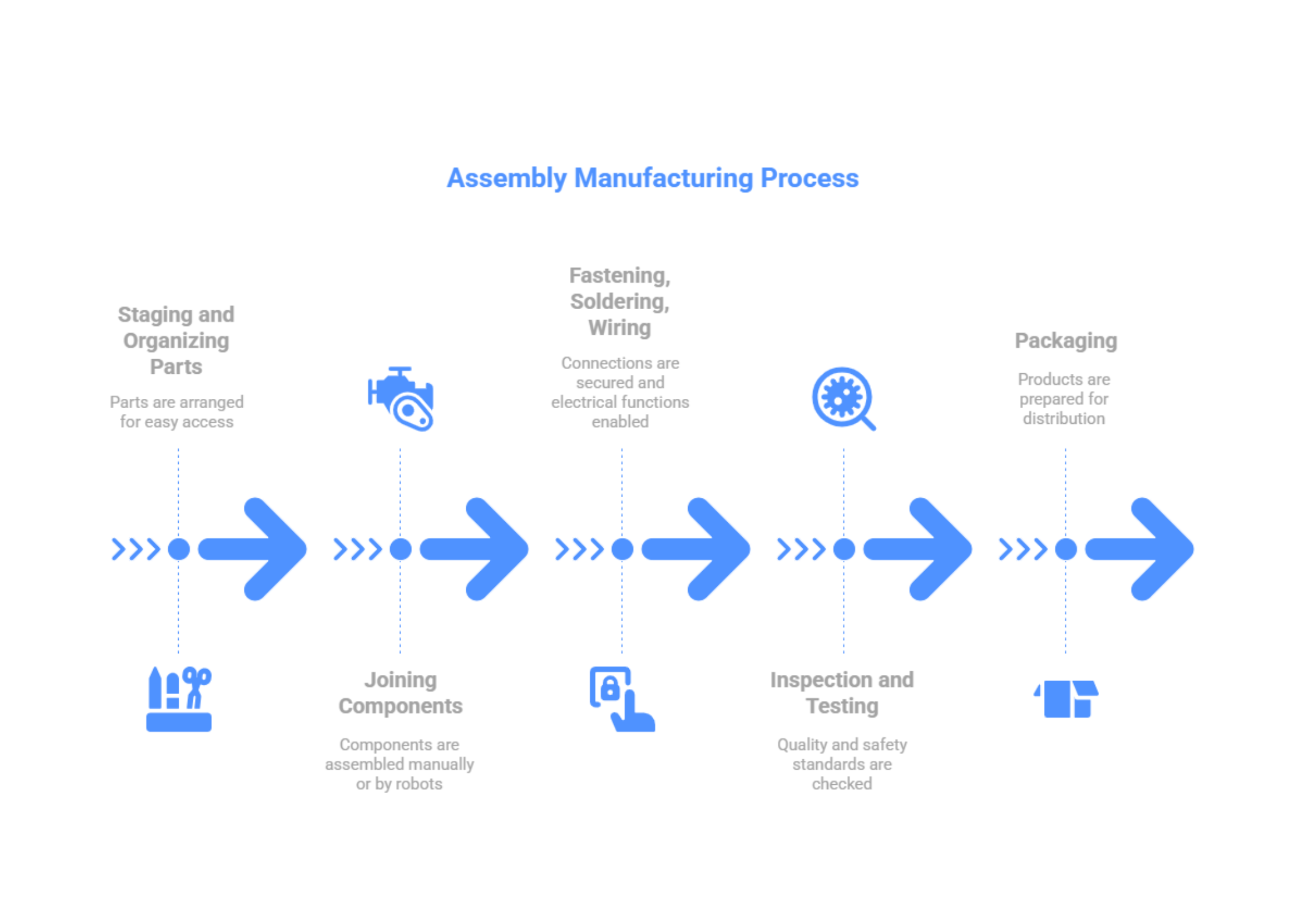 Infographic titled “Assembly Manufacturing Process” showing five key stages: 1) Staging and organizing parts for easy access, 2) Joining components manually or with robotics, 3) Fastening, soldering, and wiring to enable electrical function, 4) Inspection and testing to ensure quality and safety standards, and 5) Packaging the product for distribution.
