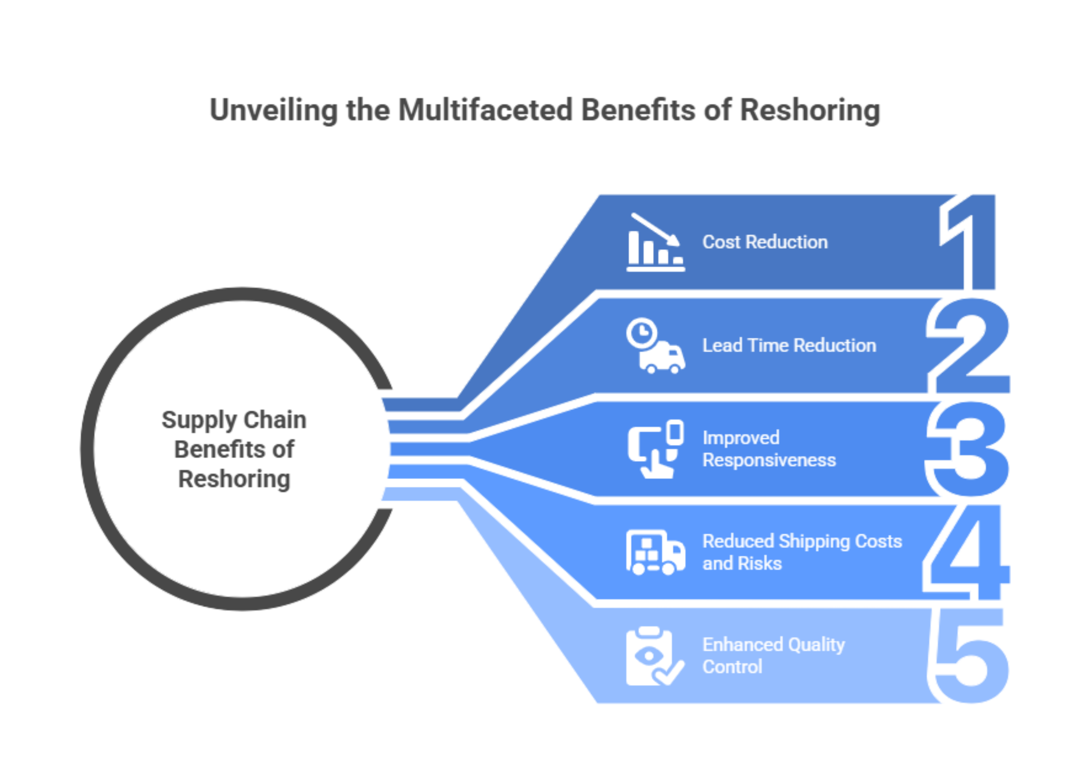 Infographic titled “Unveiling the Multifaceted Benefits of Reshoring.” A central circle labeled “Supply Chain Benefits of Reshoring” connects to five key benefits illustrated in blue banners with icons: 1) Cost Reduction, 2) Lead Time Reduction, 3) Improved Responsiveness, 4) Reduced Shipping Costs and Risks, and 5) Enhanced Quality Control.