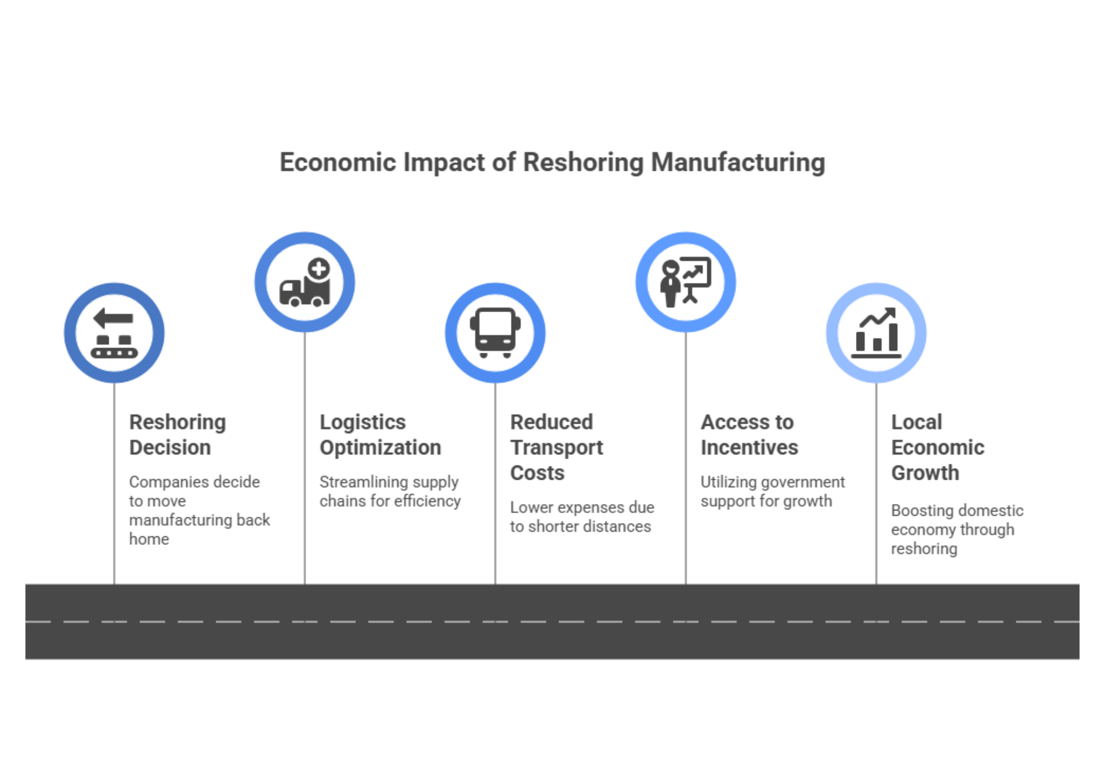 Infographic titled “Economic Impact of Reshoring Manufacturing,” showing five benefits along a road-themed timeline. Benefits include: 1) Reshoring Decision – moving manufacturing back home, 2) Logistics Optimization – streamlining supply chains, 3) Reduced Transport Costs – lower expenses due to shorter distances, 4) Access to Incentives – using government support for growth, and 5) Local Economic Growth – boosting the domestic economy.