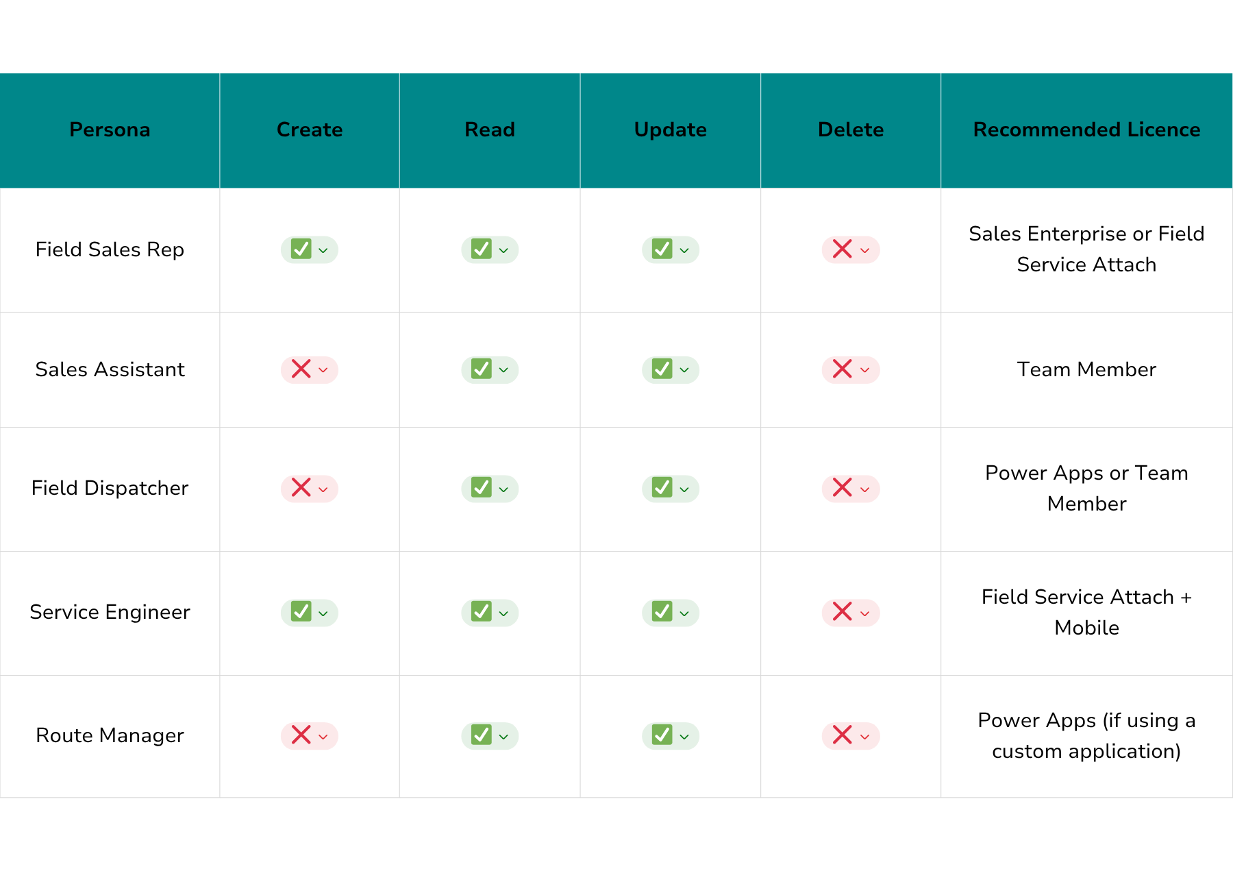 How to use the CRUD model to optimize D365 licensing