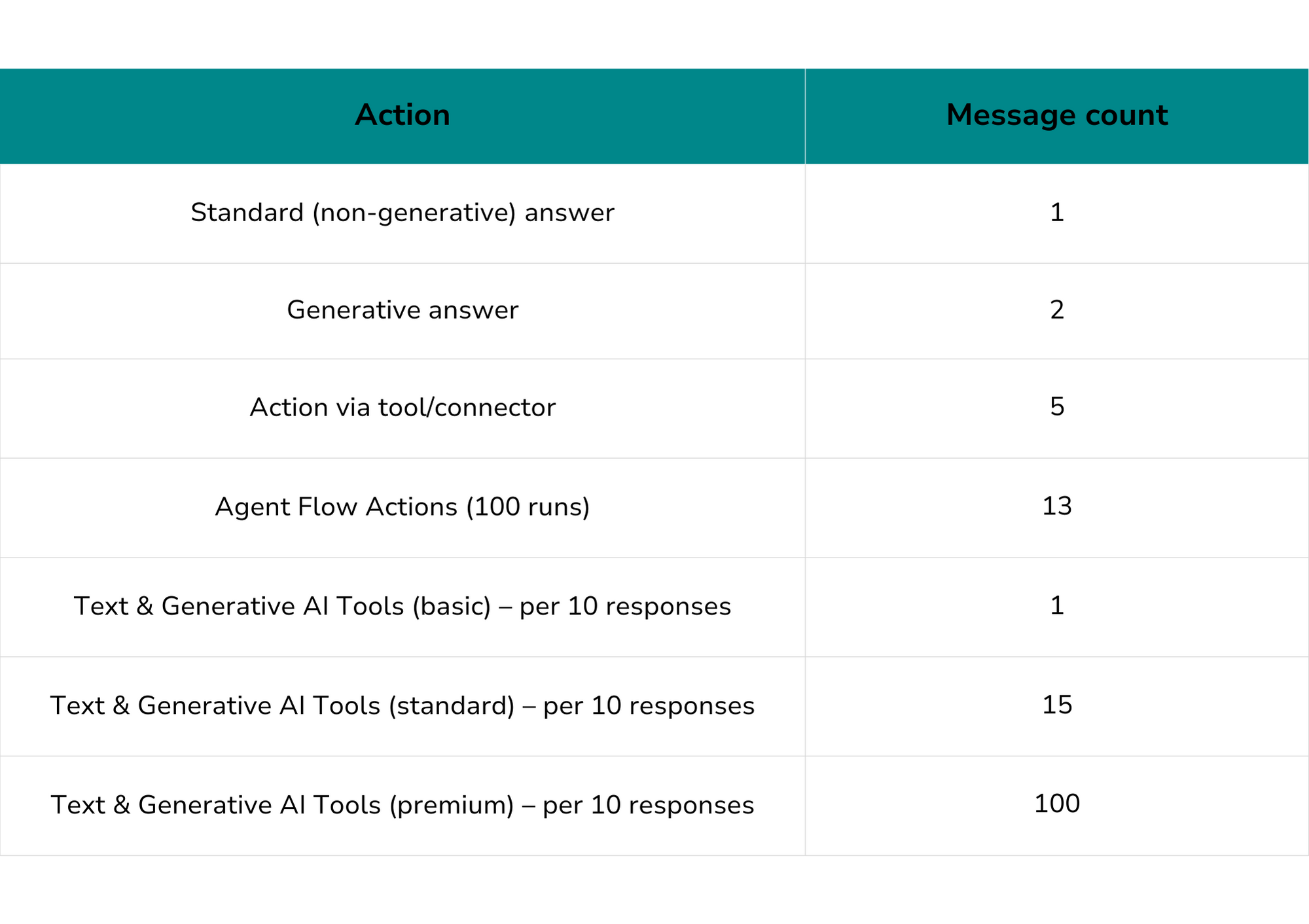 Message counting in Copilot Studio