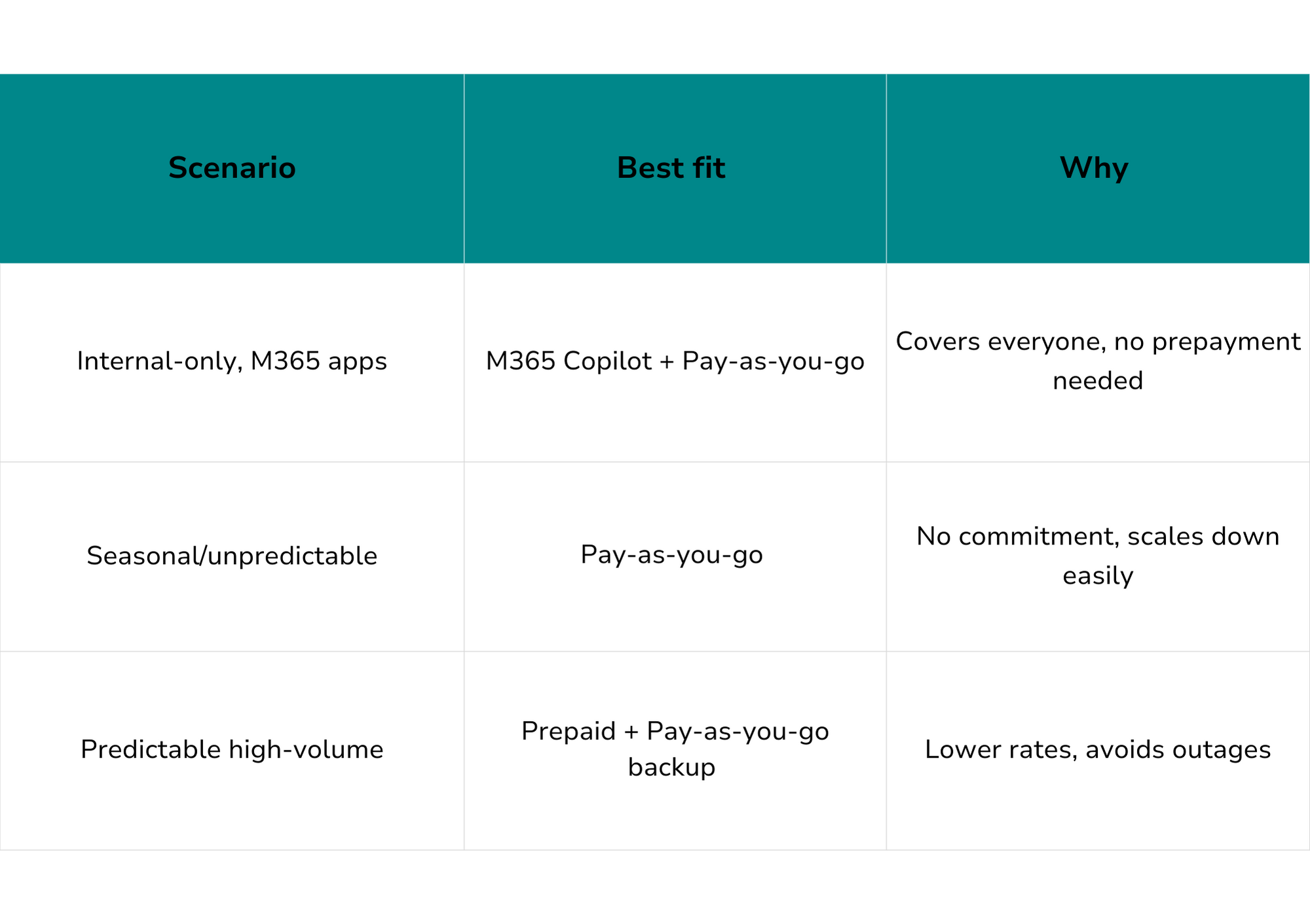Choose the right Copilot Studio licensing model 