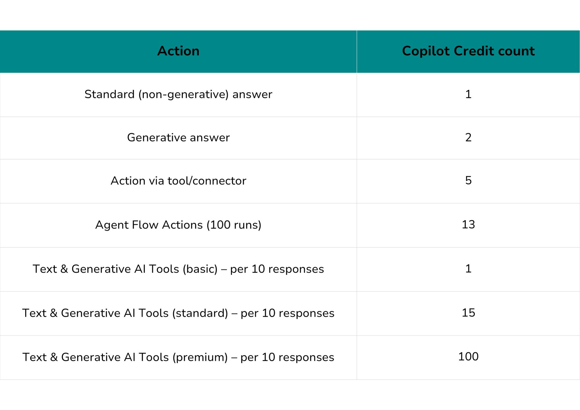 Copilot Credit counting