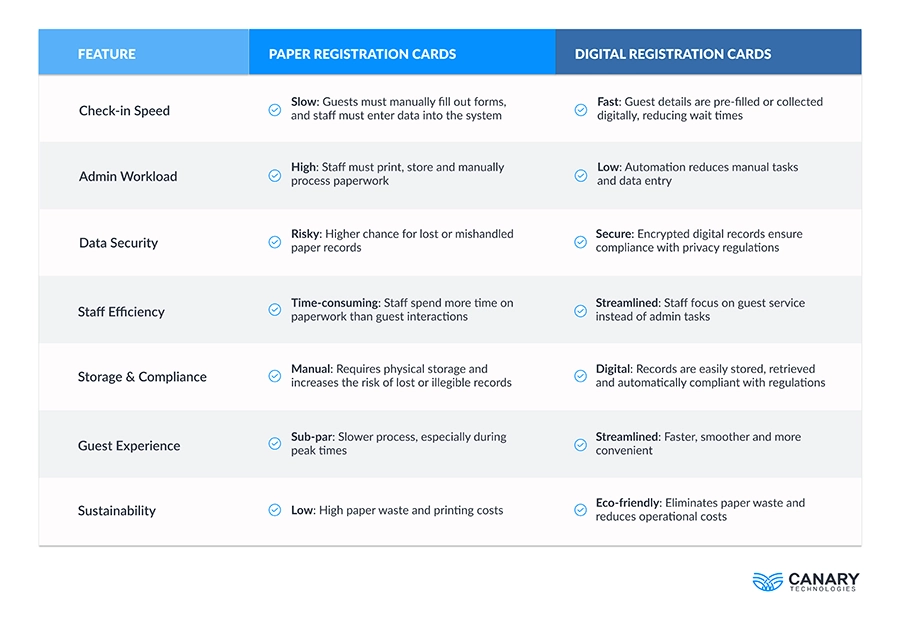 Paper vs Digital Hotel Registration Cards