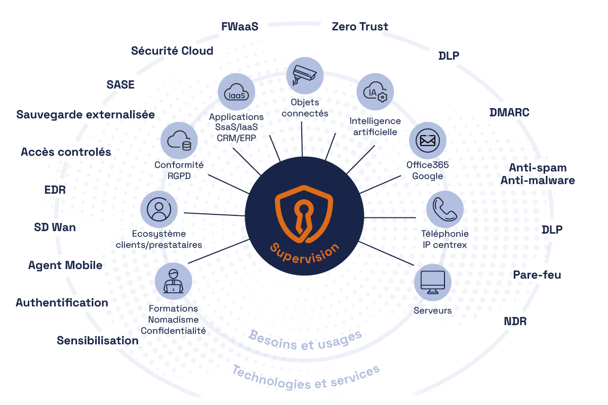 Maîtrise des risques cyber