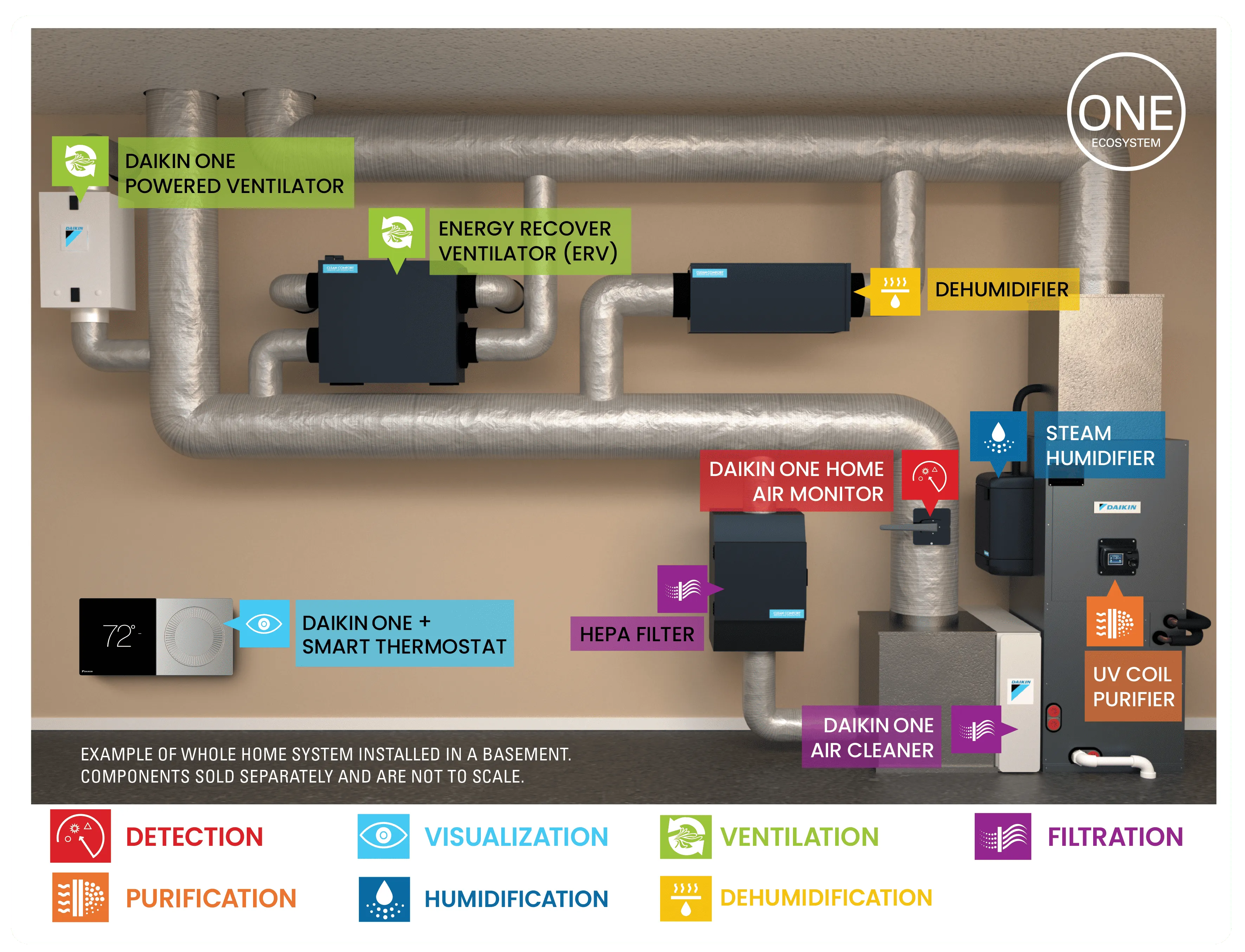 Daikin One whole home air system with ventilation, filtration, and purification