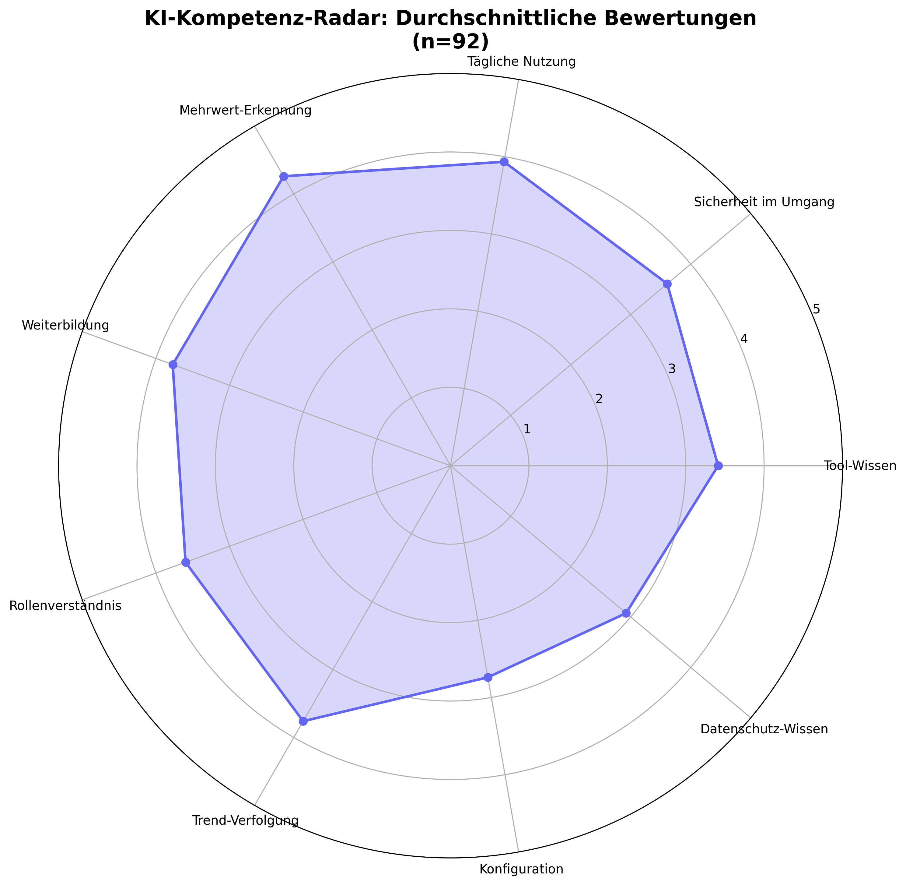 KI-Kompetenz-Radar