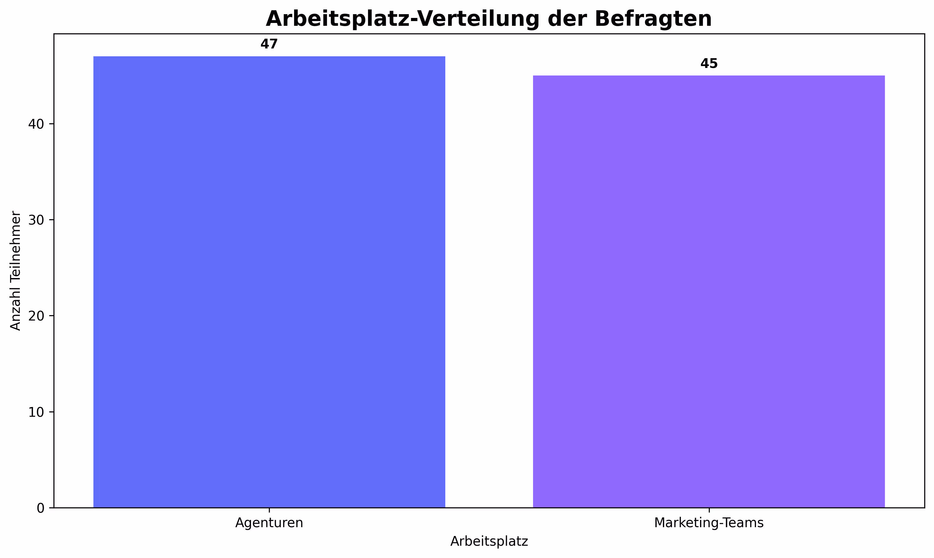 Arbeitsplatz-Verteilung