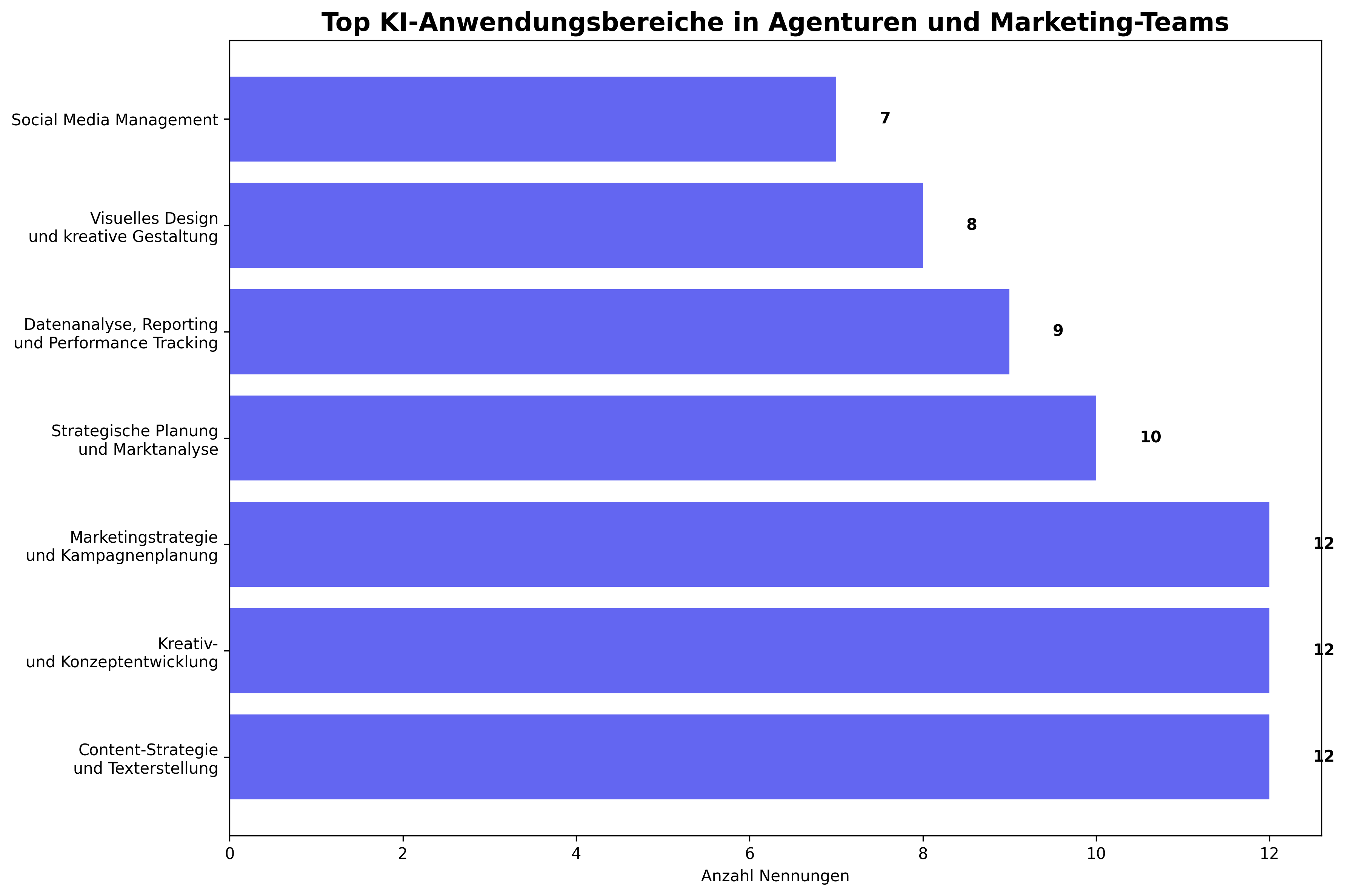 KI-Anwendungsbereiche