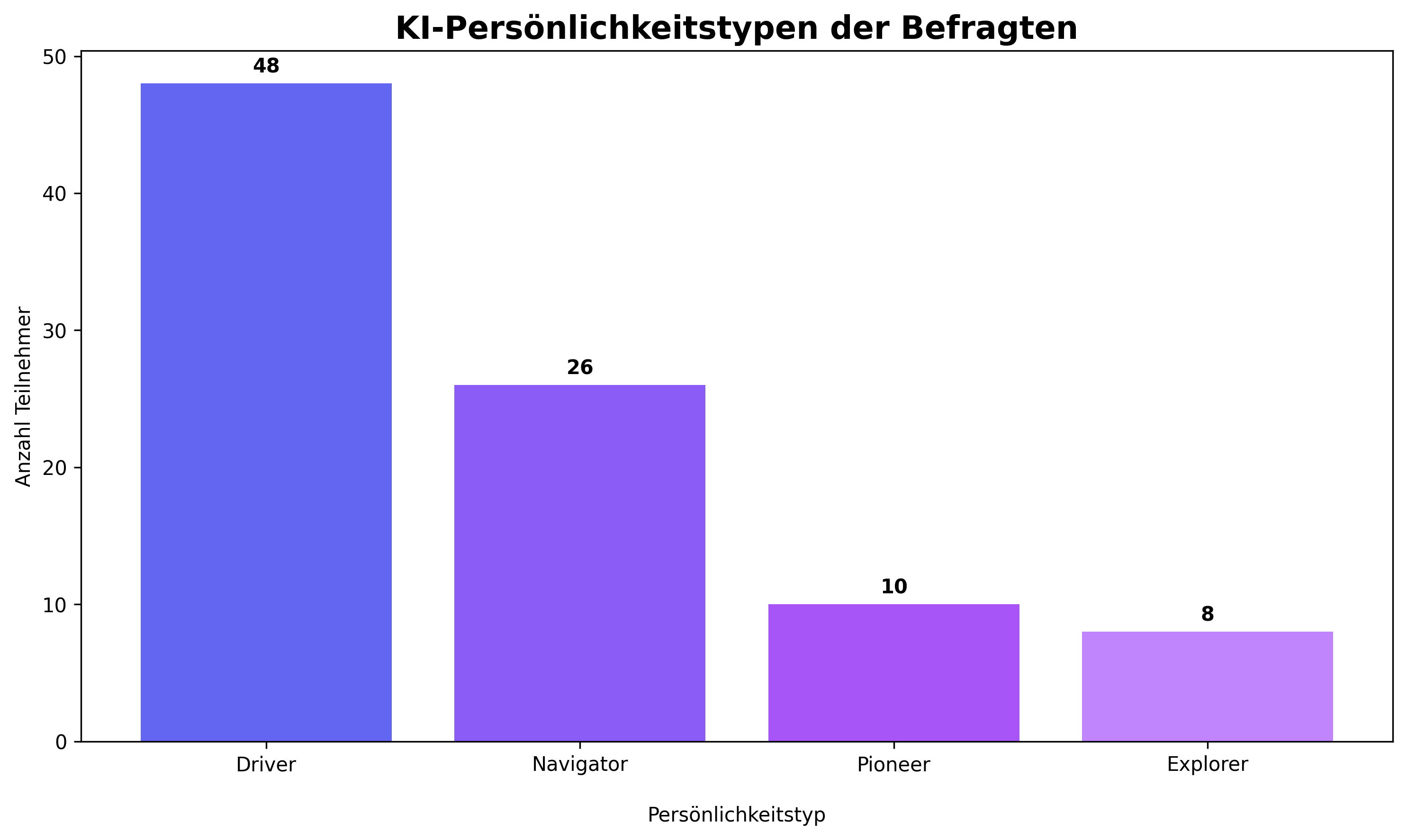 KI-Persönlichkeitstypen
