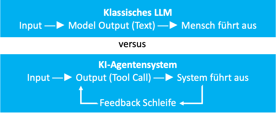 Vergleich: klassisches LLM (Input, Model Output als Text, Mensch führt aus) versus KI-Agentensystem (Input, Output als Tool Call, System führt aus) mit Feedback-Schleife