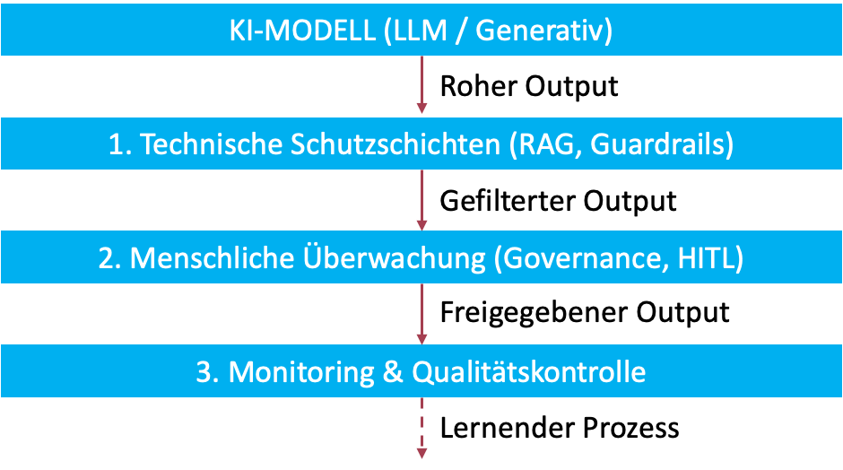 Drei-Ebenen-Modell gegen Outputrisiko: KI-Modell (roher Output) fuehrt ueber 1. Technische Schutzschichten (RAG, Guardrails), 2. Menschliche Ueberwachung (Governance, HITL) und 3. Monitoring & Qualitaetskontrolle zum freigegebenen, lernenden Output
