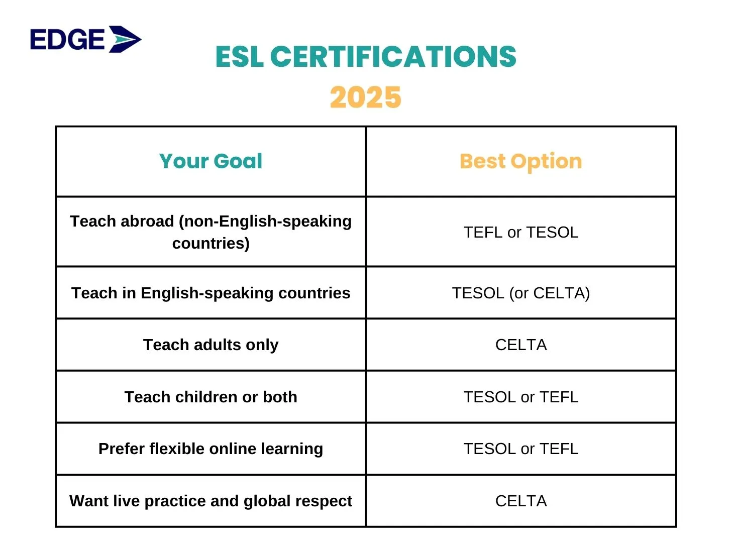 esl-certifications-goal-and-options-tesol-tefl-celta-which-is-best-edge-tutor