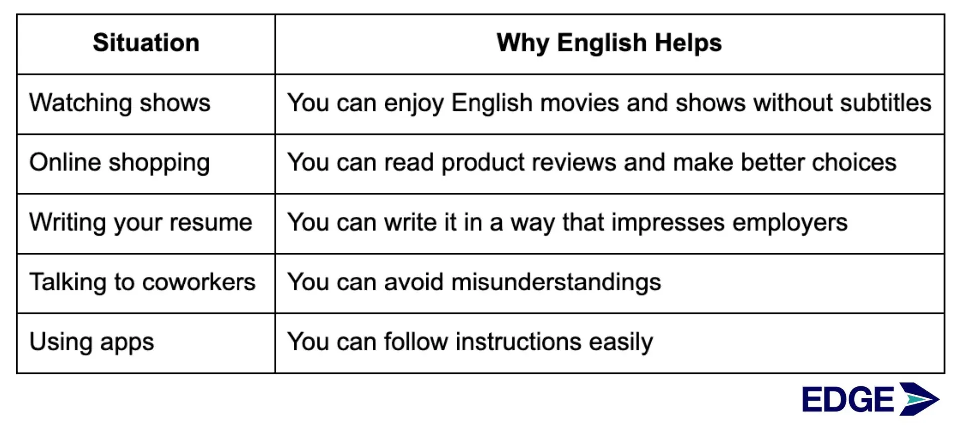 table-about-why-english-helps-in-certain-situations-edge-tutor