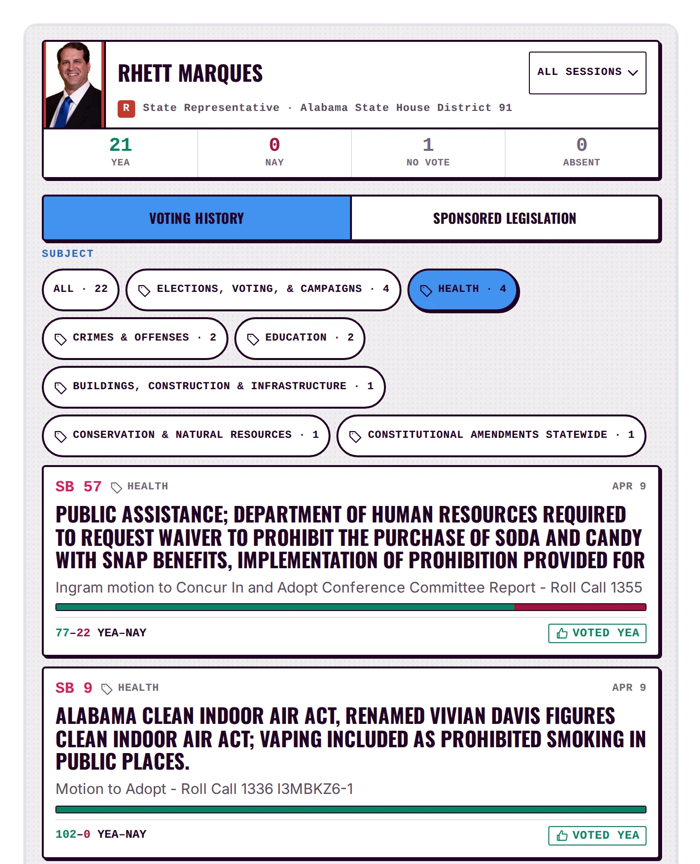Legislator record for Representative Rhett Marques, Alabama House District 91: vote totals, subject filters with Health selected, and his recorded health votes