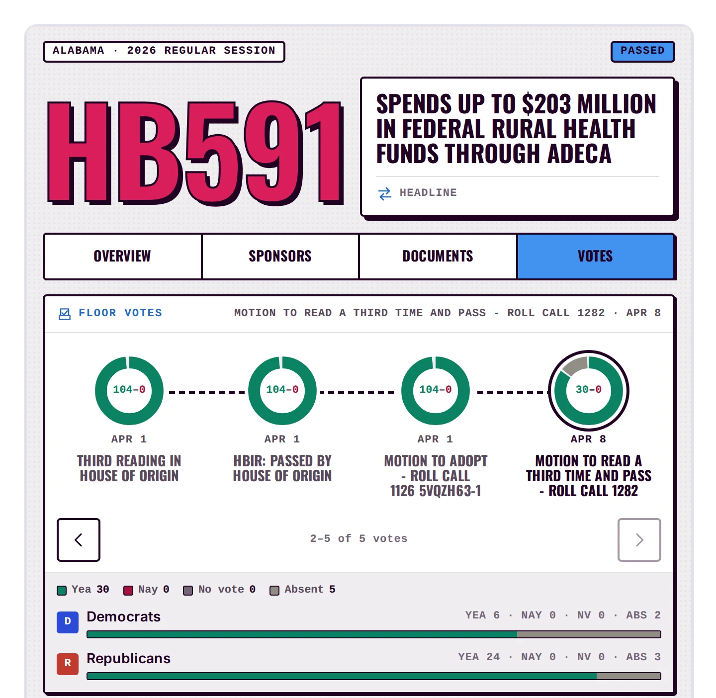Votes tab of the bill card for Alabama HB 591: four floor votes on a timeline and a party breakdown of the Senate passage vote