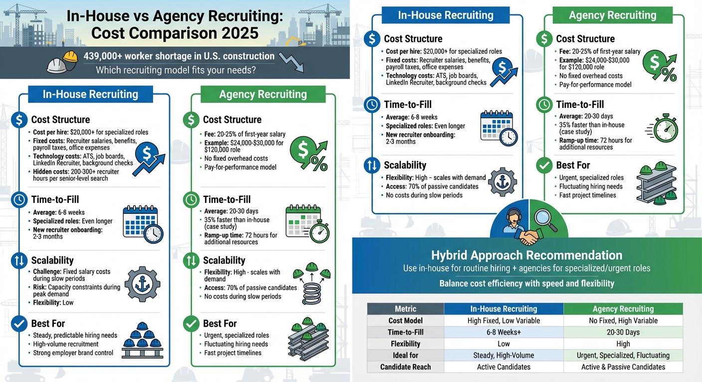 In-House vs Agency Recruiting Cost Comparison for Construction 2025