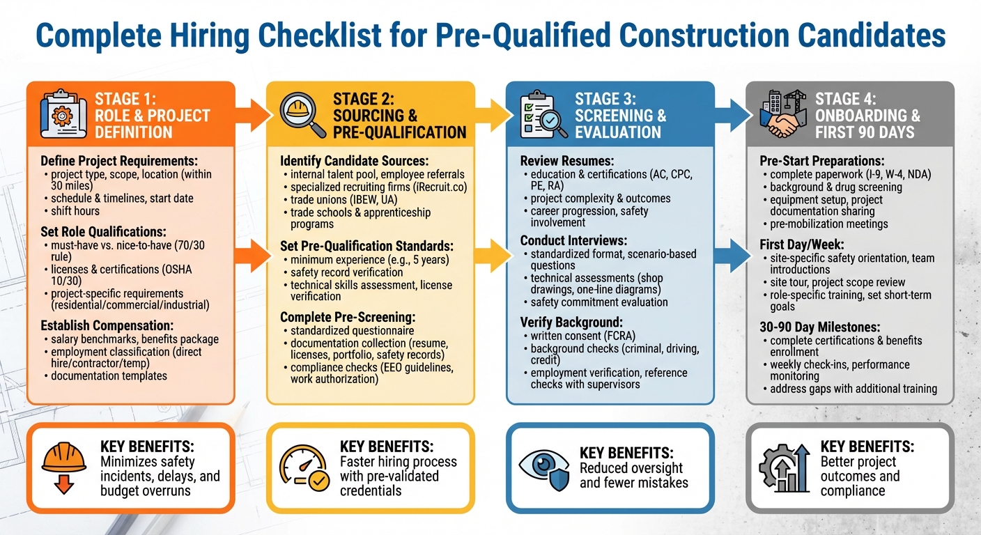 Complete Hiring Checklist for Pre-Qualified Construction Candidates