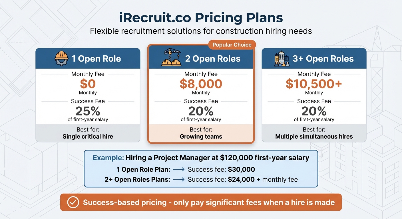 iRecruit.co Pricing Plans for Construction Recruitment