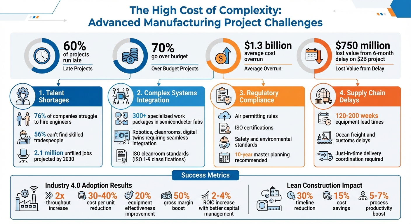 Advanced Manufacturing Project Challenges: Key Statistics and Cost Impacts