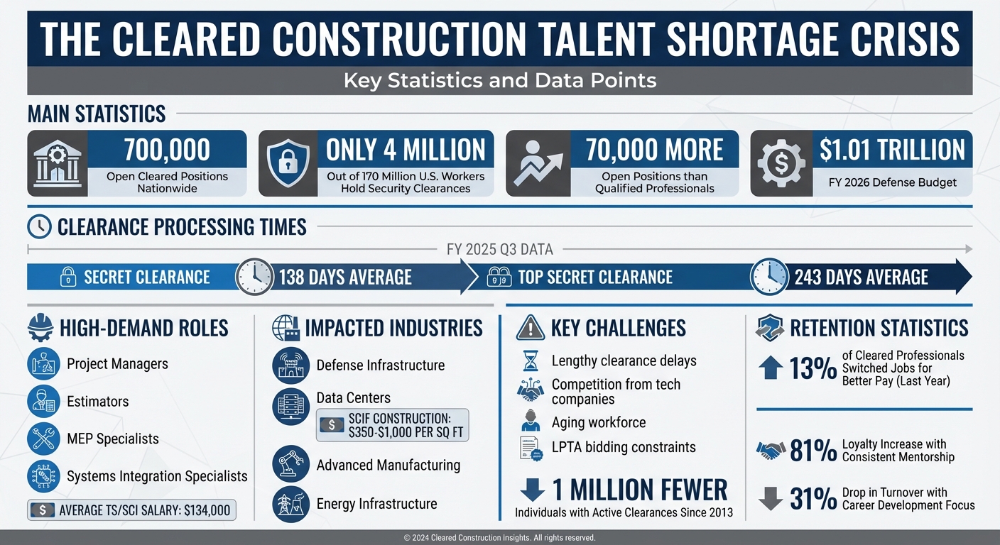 Cleared Construction Talent Shortage: Key Statistics and Market Overview