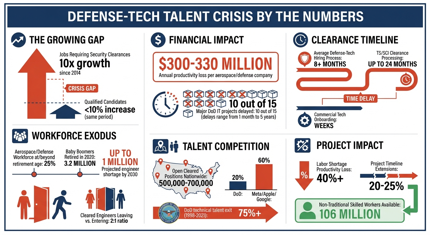 Defense-Tech Talent Crisis: Key Statistics and Workforce Challenges