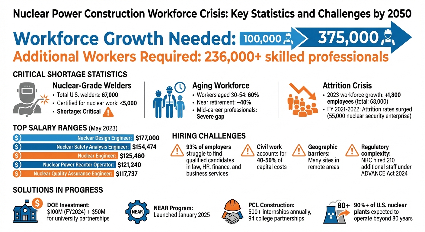 Nuclear Power Construction Workforce Crisis: Key Statistics and Challenges by 2050