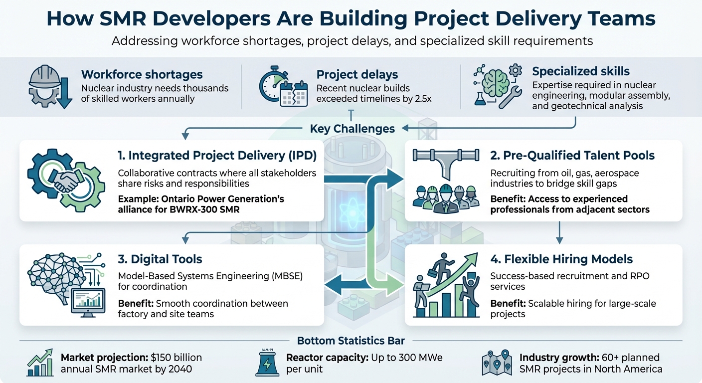 4 Key Solutions for Building SMR Project Delivery Teams