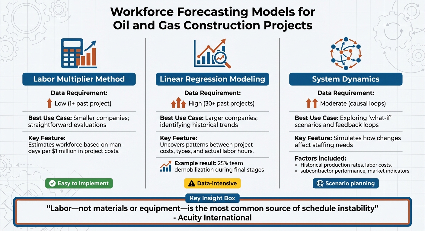 Workforce Forecasting Models for Oil and Gas Construction Projects