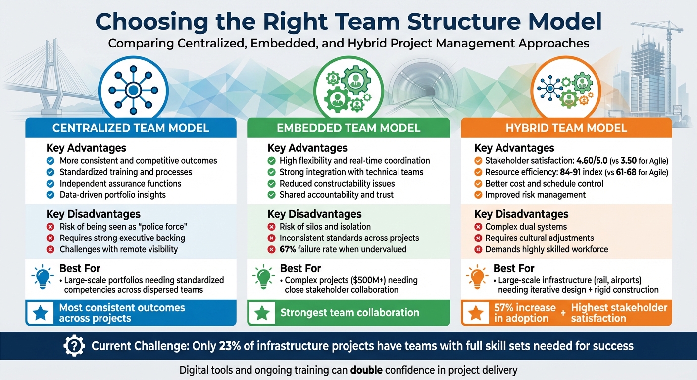 Project Management Team Structure Models Comparison for Infrastructure Projects