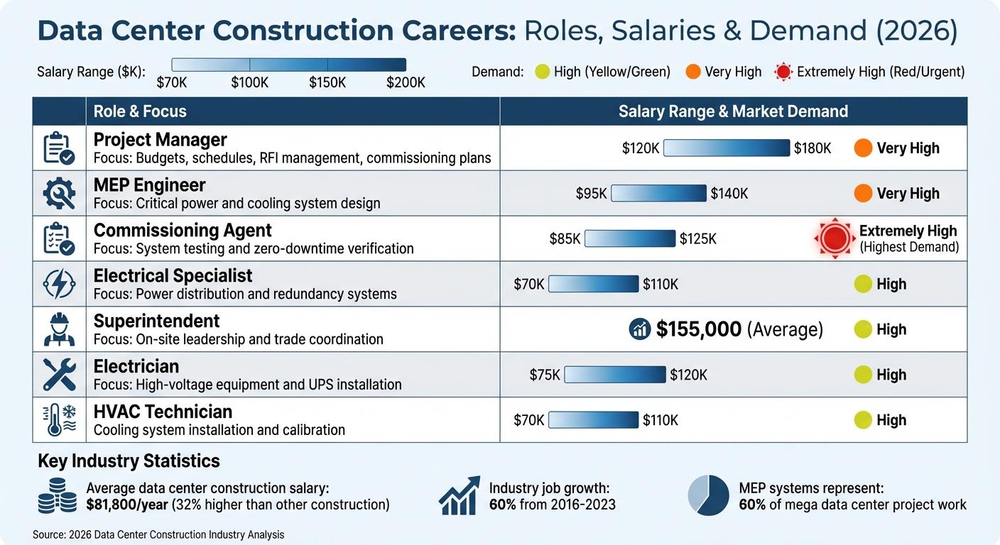 Data Center Construction Job Roles: Salaries and Demand Levels 2026