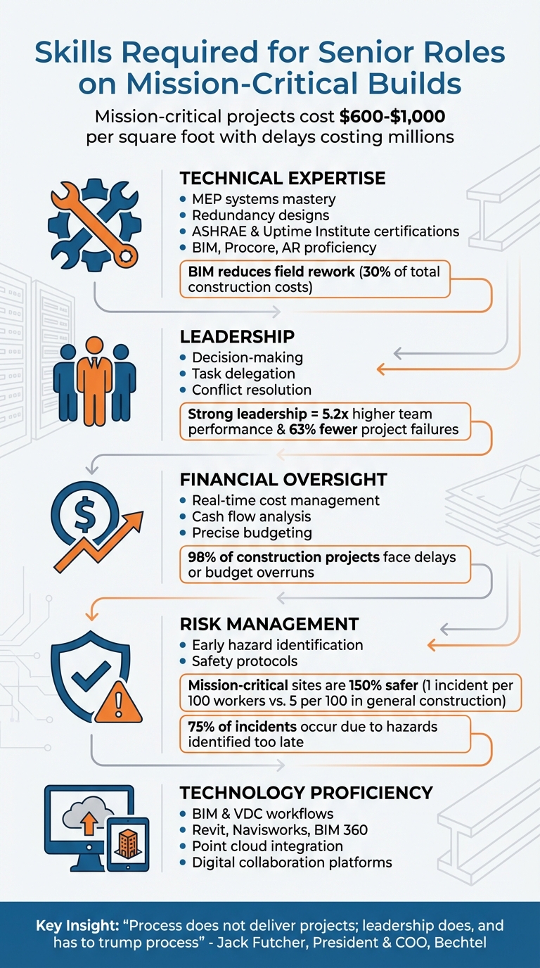 5 Essential Skills for Senior Leaders in Mission-Critical Construction Projects