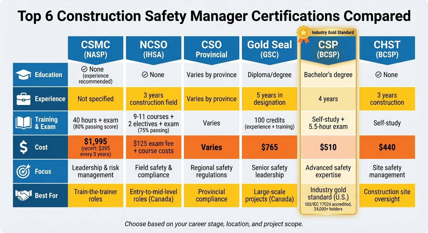 Construction Safety Manager Certifications Comparison Chart