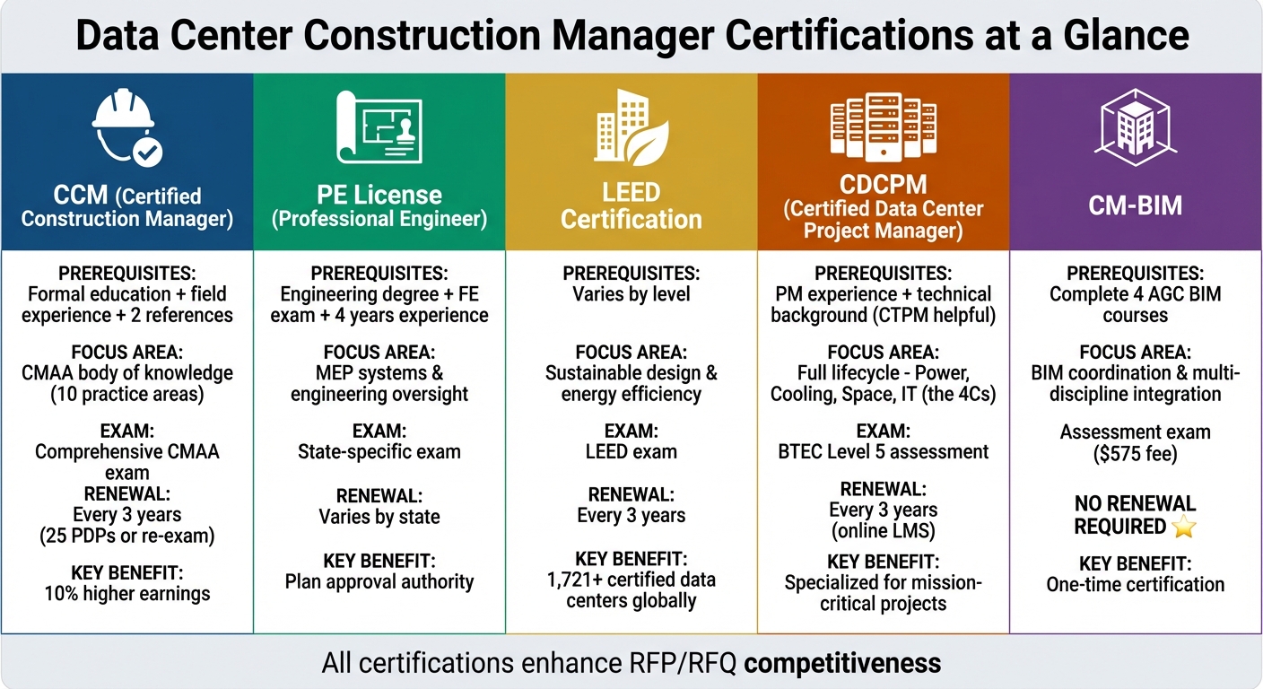 Data Center Construction Manager Certifications Comparison Chart