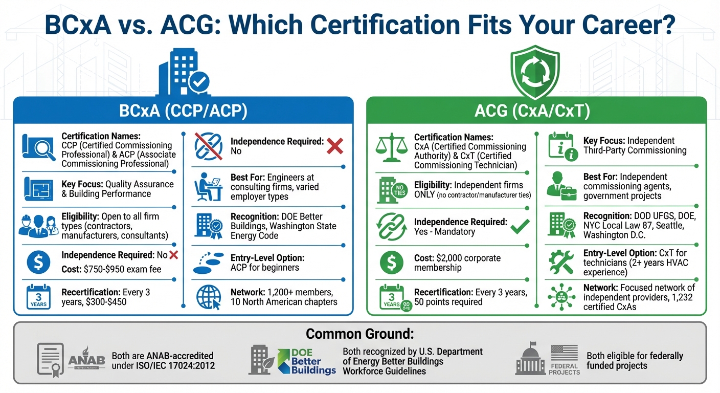 BCxA vs ACG Commissioning Certifications Comparison Chart