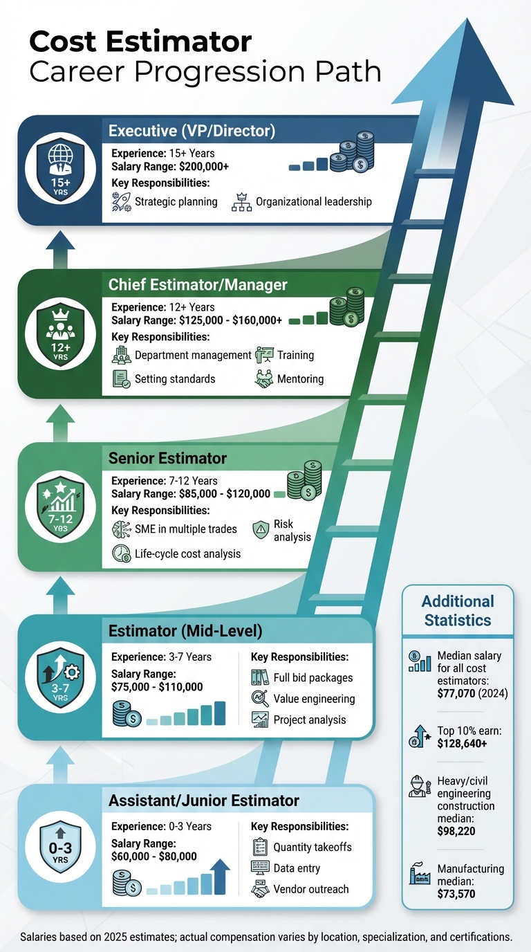 Cost Estimator Career Path: Roles, Salaries, and Responsibilities by Experience Level