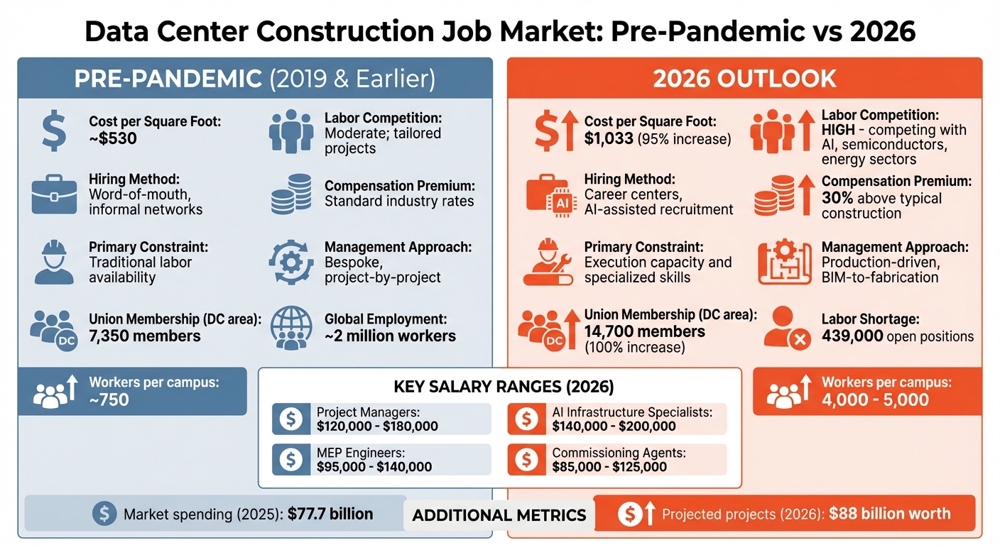 Data Center Job Market: Pre-Pandemic vs 2026 Comparison
