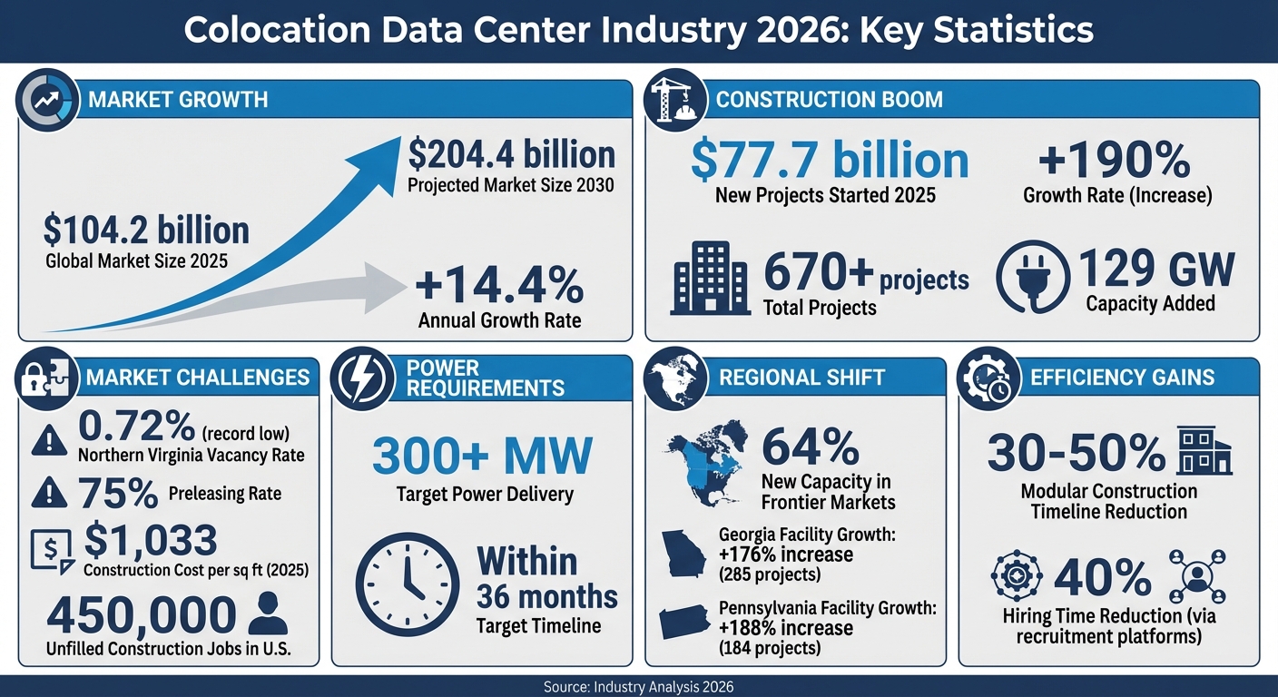 Colocation Data Center Industry Growth Statistics 2025-2030