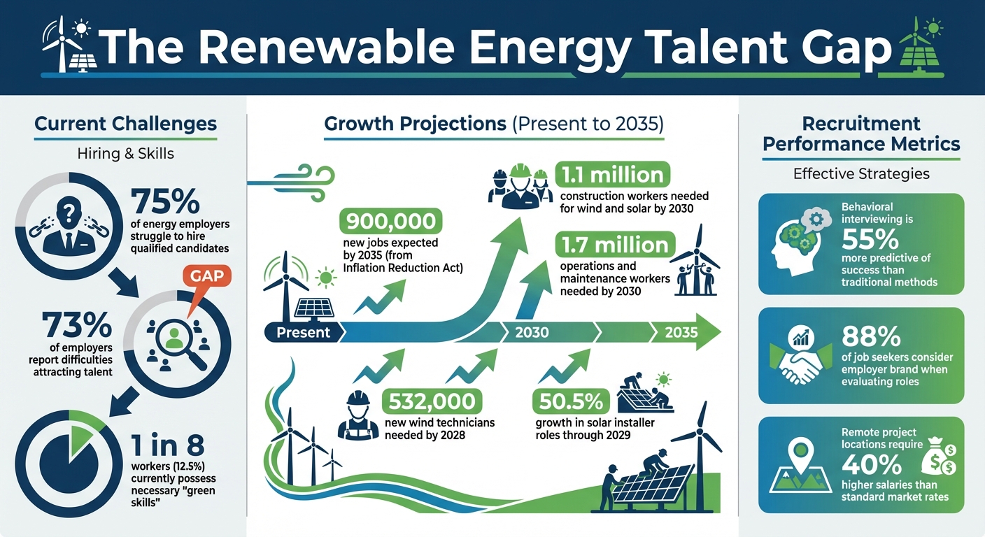 Renewable Energy Workforce Statistics and Growth Projections