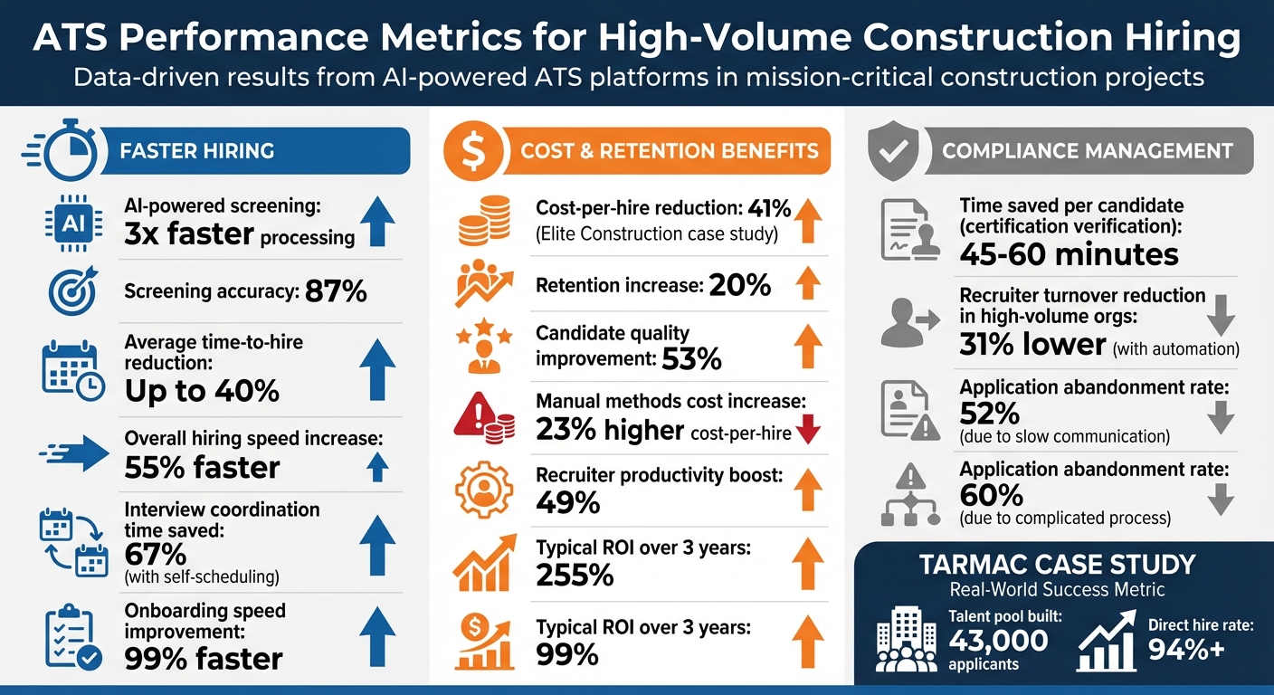 ATS Impact on Construction Hiring: Key Performance Metrics and ROI