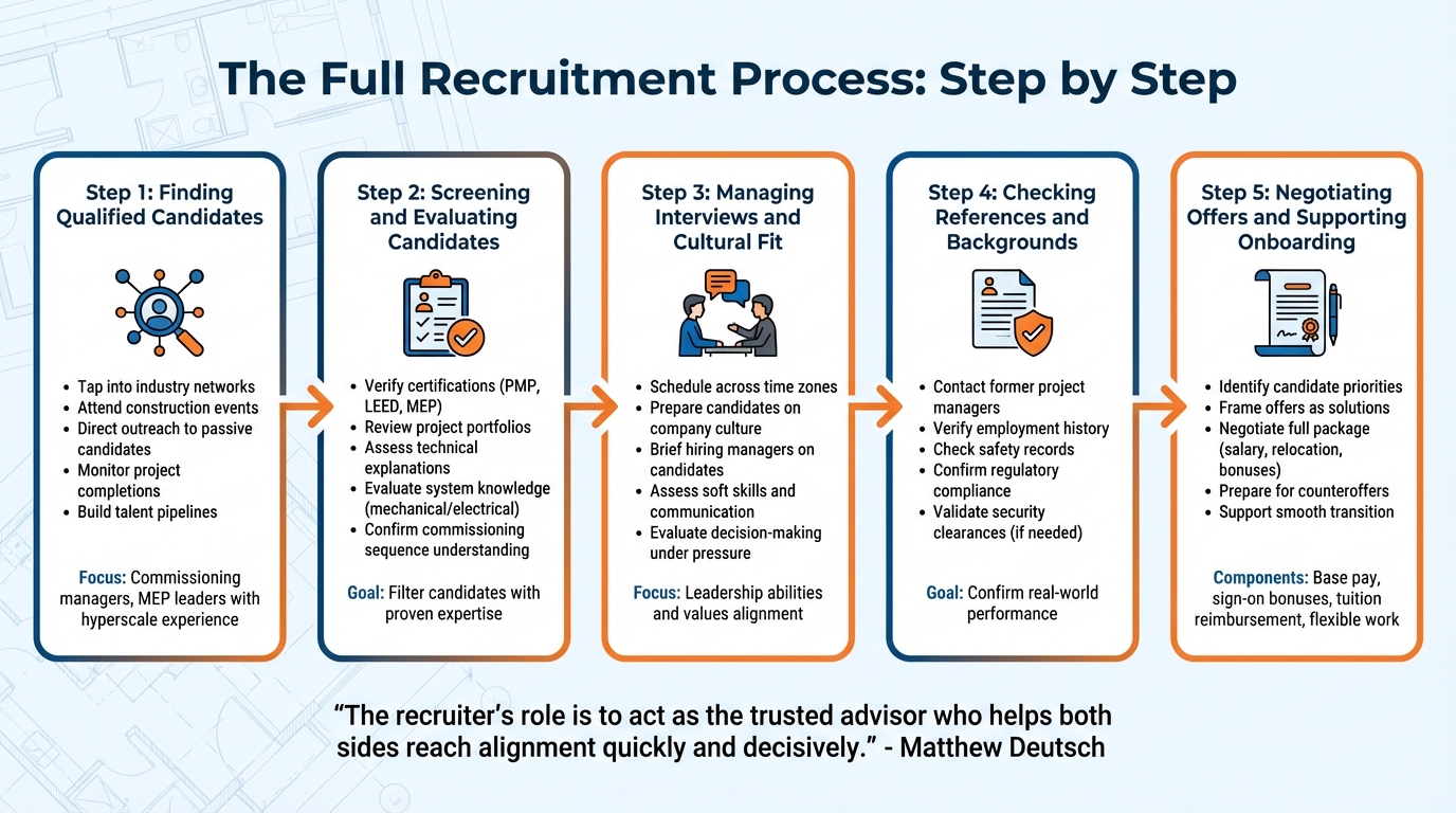 Construction Management Recruitment Process: 5 Steps from Sourcing to Onboarding