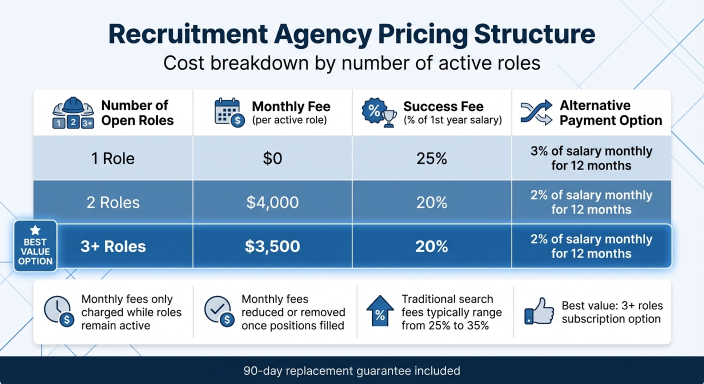 Construction Recruitment Agency Pricing Comparison by Number of Open Roles