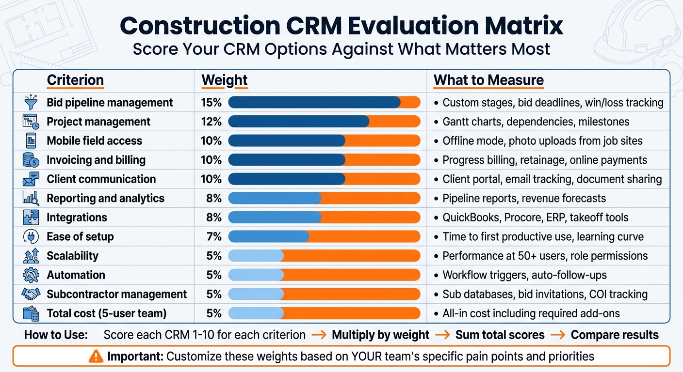 Construction CRM Evaluation Matrix: Key Features and Weights