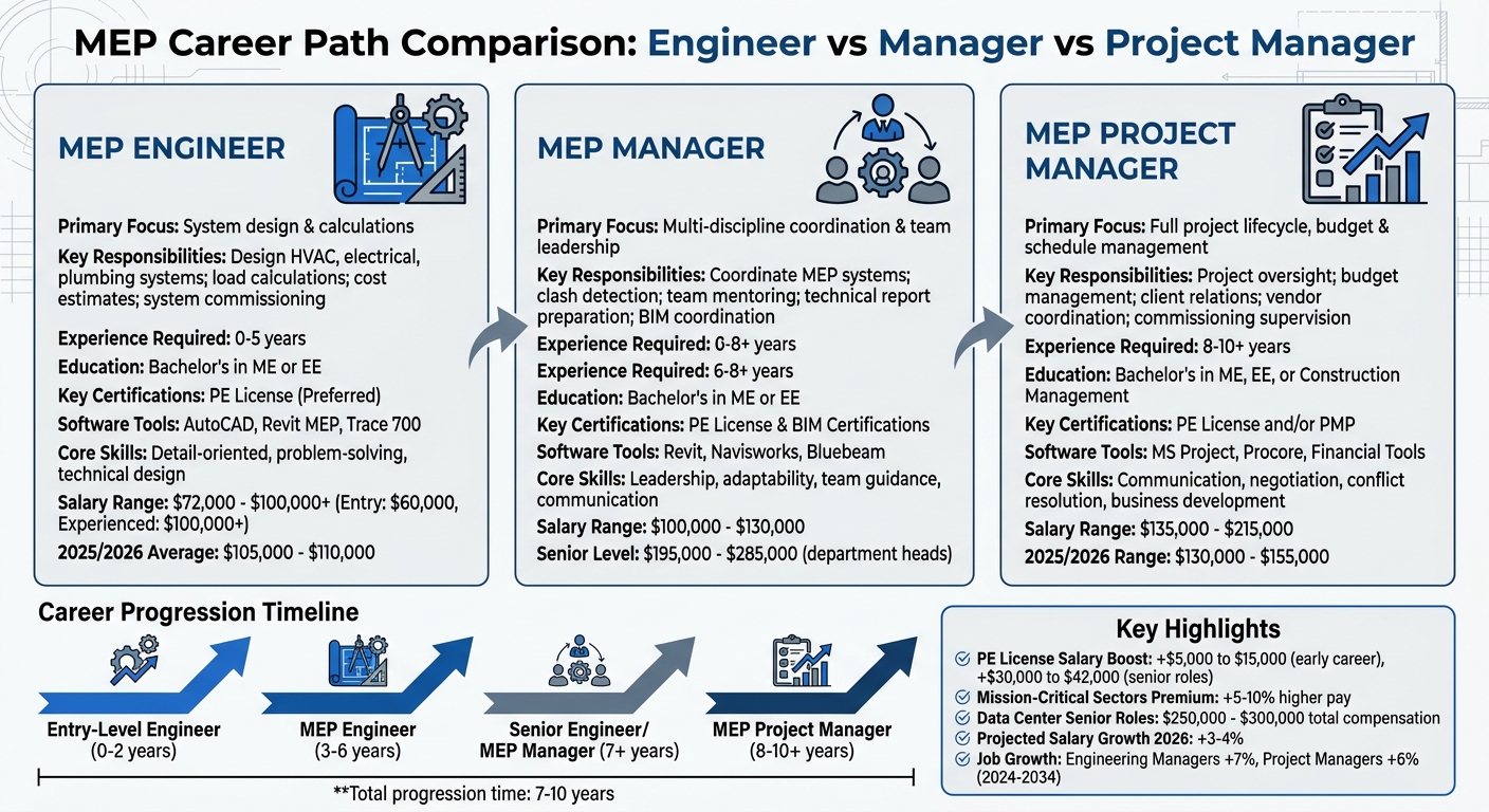 MEP Engineer vs Manager vs Project Manager: Roles, Salaries & Career Path Comparison