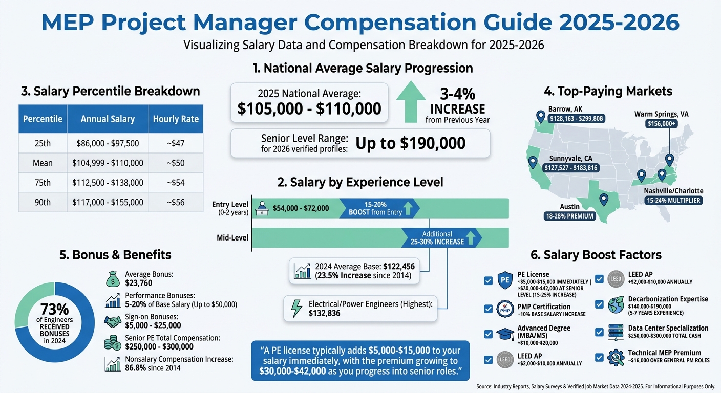 MEP Project Manager Salary Ranges and Compensation Breakdown 2025-2026