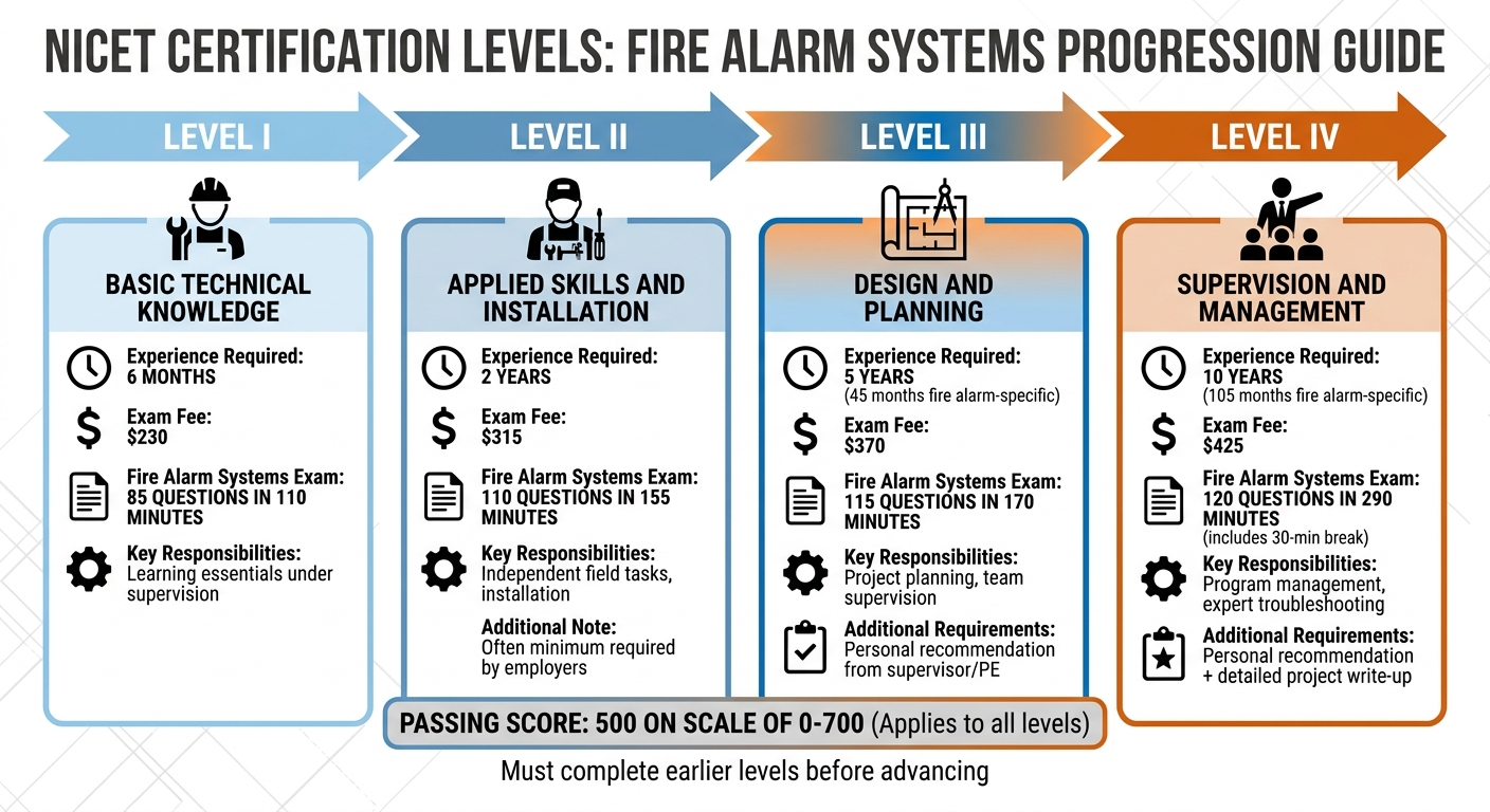 NICET Certification Levels: Requirements, Costs, and Exam Details Comparison